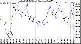 Milwaukee Weather Barometric Pressure<br>Daily Low