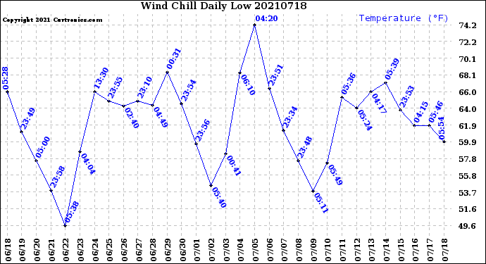 Milwaukee Weather Wind Chill<br>Daily Low