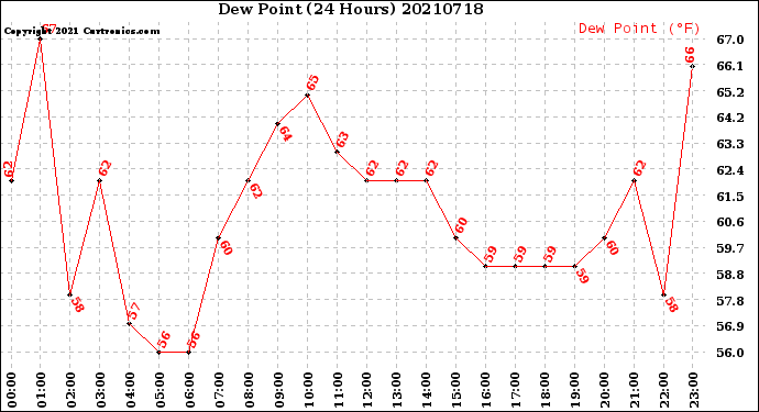 Milwaukee Weather Dew Point<br>(24 Hours)