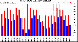 Milwaukee Weather Dew Point<br>Daily High/Low