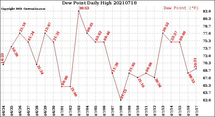 Milwaukee Weather Dew Point<br>Daily High