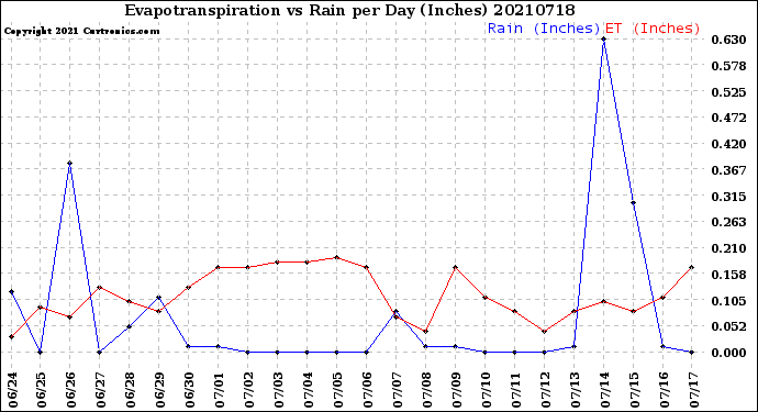 Milwaukee Weather Evapotranspiration<br>vs Rain per Day<br>(Inches)