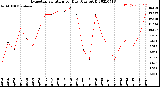 Milwaukee Weather Evapotranspiration<br>per Day (Ozs sq/ft)