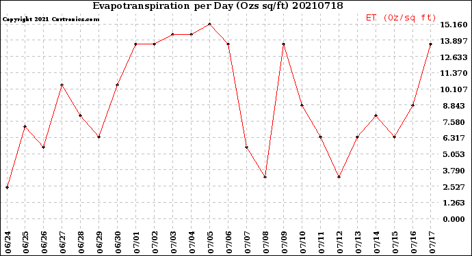Milwaukee Weather Evapotranspiration<br>per Day (Ozs sq/ft)