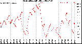 Milwaukee Weather Heat Index<br>Daily High