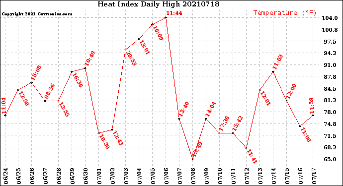 Milwaukee Weather Heat Index<br>Daily High