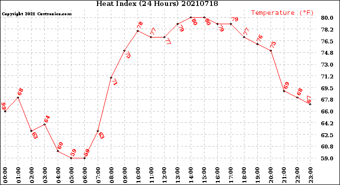Milwaukee Weather Heat Index<br>(24 Hours)