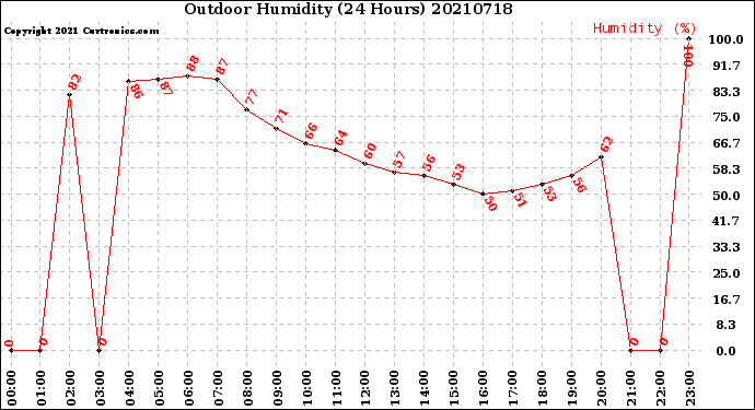 Milwaukee Weather Outdoor Humidity<br>(24 Hours)