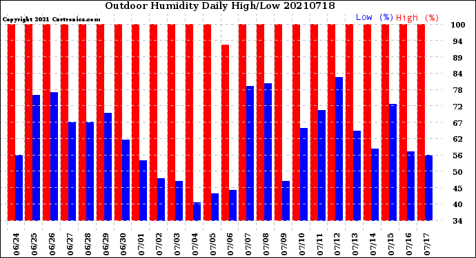 Milwaukee Weather Outdoor Humidity<br>Daily High/Low