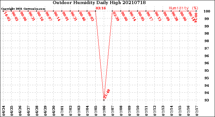 Milwaukee Weather Outdoor Humidity<br>Daily High