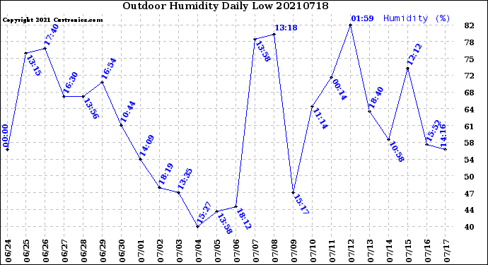 Milwaukee Weather Outdoor Humidity<br>Daily Low