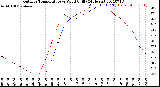 Milwaukee Weather Outdoor Temperature<br>vs Wind Chill<br>(24 Hours)