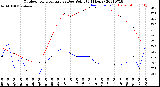 Milwaukee Weather Outdoor Temperature<br>vs Dew Point<br>(24 Hours)