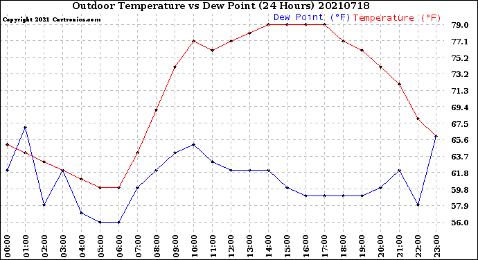 Milwaukee Weather Outdoor Temperature<br>vs Dew Point<br>(24 Hours)