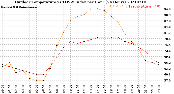 Milwaukee Weather Outdoor Temperature<br>vs THSW Index<br>per Hour<br>(24 Hours)