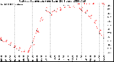 Milwaukee Weather Outdoor Temperature<br>per Hour<br>(24 Hours)