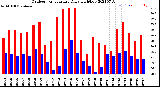 Milwaukee Weather Outdoor Temperature<br>Daily High/Low