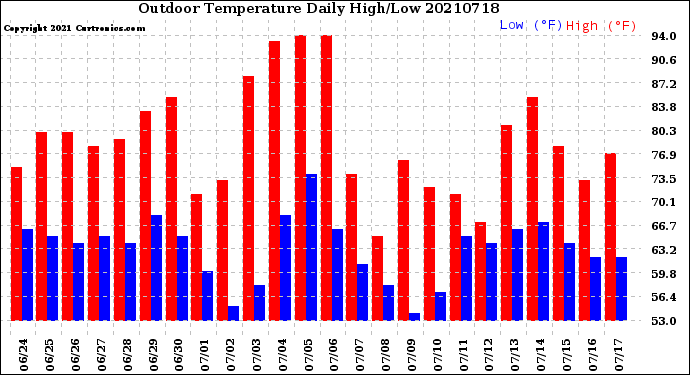 Milwaukee Weather Outdoor Temperature<br>Daily High/Low