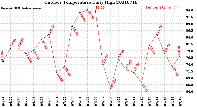 Milwaukee Weather Outdoor Temperature<br>Daily High