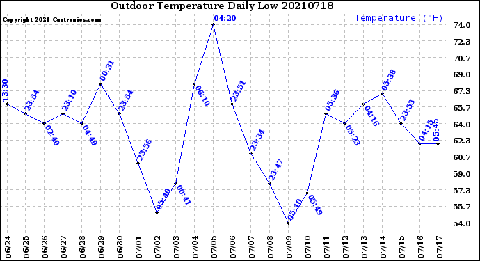 Milwaukee Weather Outdoor Temperature<br>Daily Low