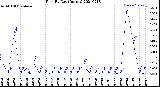 Milwaukee Weather Rain<br>By Day<br>(Inches)