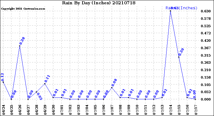 Milwaukee Weather Rain<br>By Day<br>(Inches)