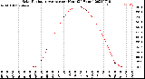 Milwaukee Weather Solar Radiation Average<br>per Hour<br>(24 Hours)