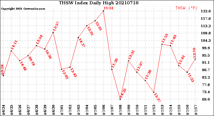 Milwaukee Weather THSW Index<br>Daily High