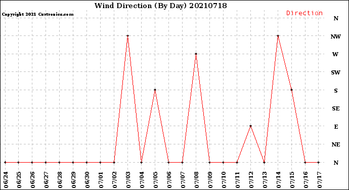 Milwaukee Weather Wind Direction<br>(By Day)