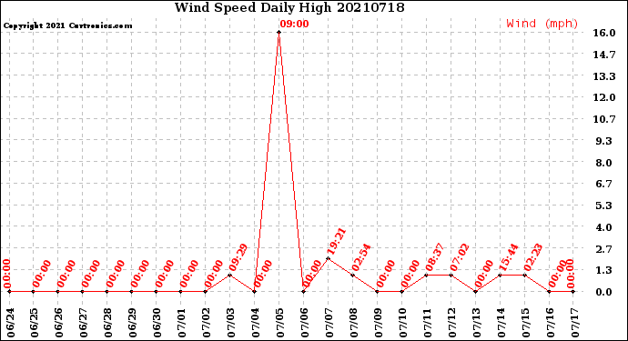 Milwaukee Weather Wind Speed<br>Daily High