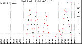 Milwaukee Weather Wind Direction<br>Daily High