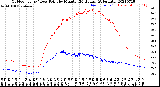 Milwaukee Weather Outdoor Temp / Dew Point<br>by Minute<br>(24 Hours) (Alternate)