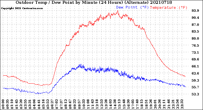 Milwaukee Weather Outdoor Temp / Dew Point<br>by Minute<br>(24 Hours) (Alternate)