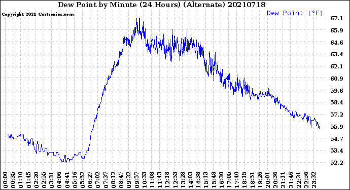 Milwaukee Weather Dew Point<br>by Minute<br>(24 Hours) (Alternate)