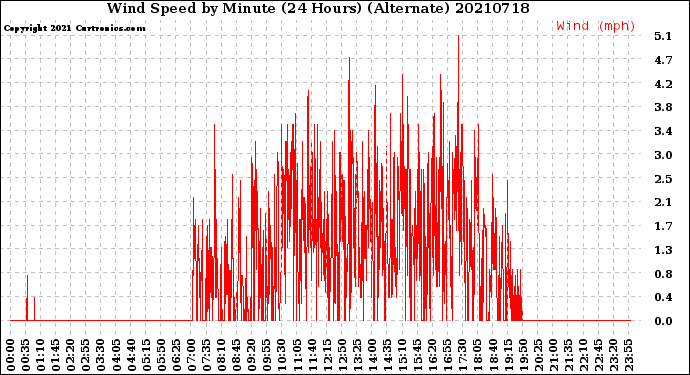 Milwaukee Weather Wind Speed<br>by Minute<br>(24 Hours) (Alternate)