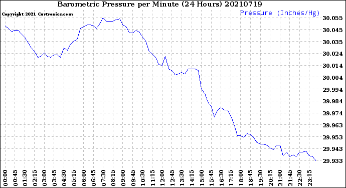 Milwaukee Weather Barometric Pressure<br>per Minute<br>(24 Hours)