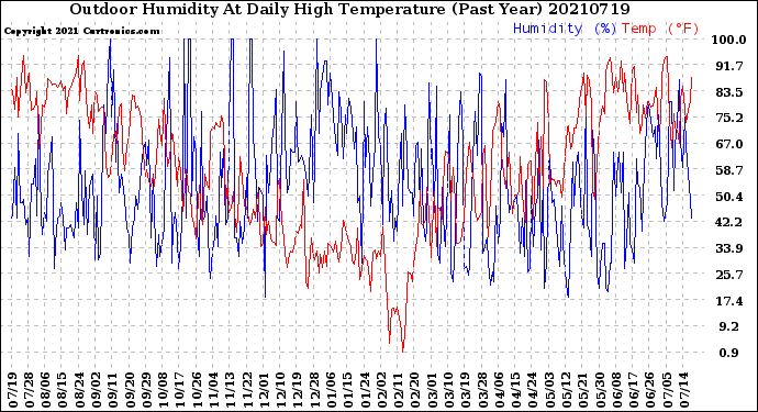 Milwaukee Weather Outdoor Humidity<br>At Daily High<br>Temperature<br>(Past Year)
