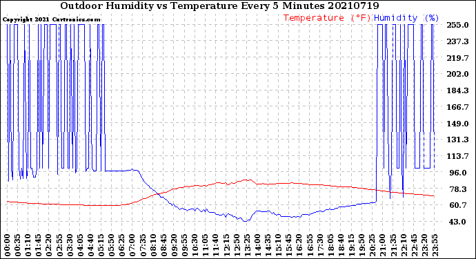 Milwaukee Weather Outdoor Humidity<br>vs Temperature<br>Every 5 Minutes