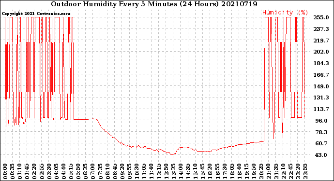 Milwaukee Weather Outdoor Humidity<br>Every 5 Minutes<br>(24 Hours)
