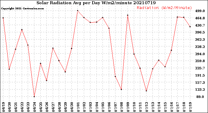 Milwaukee Weather Solar Radiation<br>Avg per Day W/m2/minute