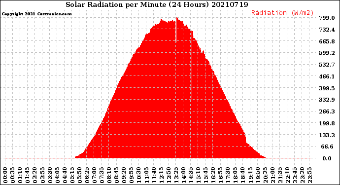 Milwaukee Weather Solar Radiation<br>per Minute<br>(24 Hours)