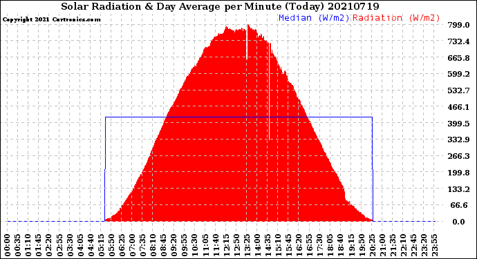 Milwaukee Weather Solar Radiation<br>& Day Average<br>per Minute<br>(Today)