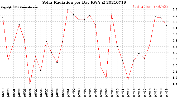 Milwaukee Weather Solar Radiation<br>per Day KW/m2