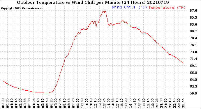 Milwaukee Weather Outdoor Temperature<br>vs Wind Chill<br>per Minute<br>(24 Hours)