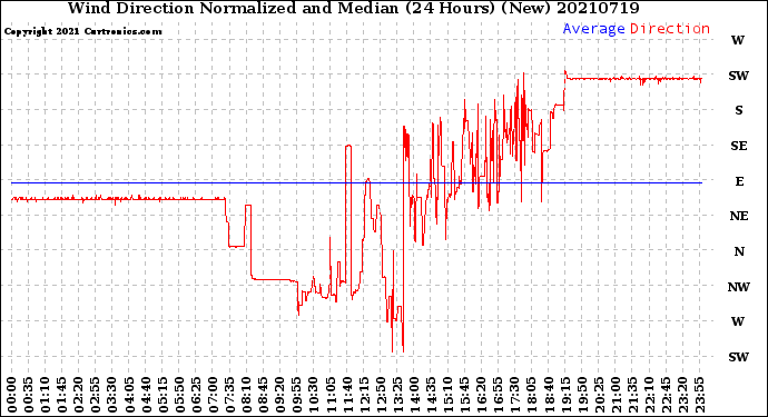 Milwaukee Weather Wind Direction<br>Normalized and Median<br>(24 Hours) (New)