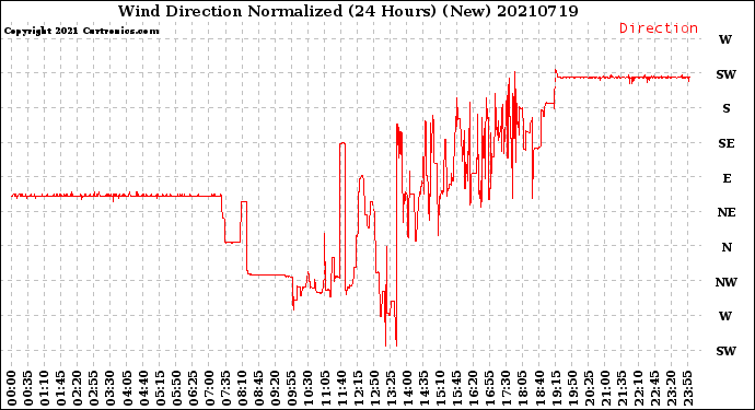 Milwaukee Weather Wind Direction<br>Normalized<br>(24 Hours) (New)