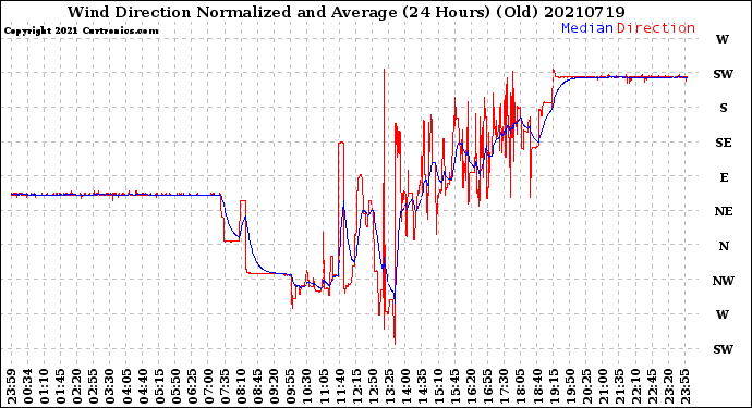 Milwaukee Weather Wind Direction<br>Normalized and Average<br>(24 Hours) (Old)