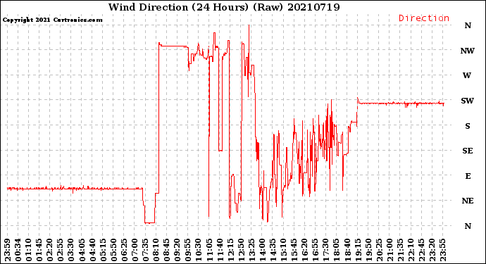 Milwaukee Weather Wind Direction<br>(24 Hours) (Raw)