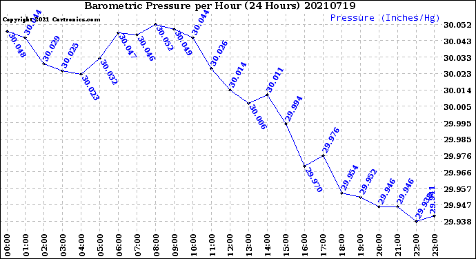 Milwaukee Weather Barometric Pressure<br>per Hour<br>(24 Hours)