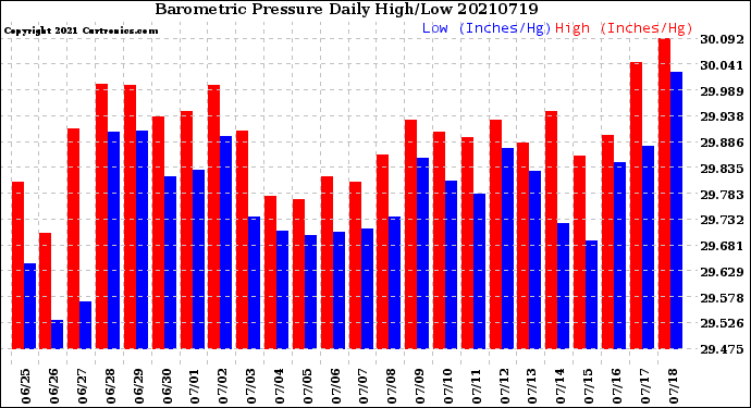 Milwaukee Weather Barometric Pressure<br>Daily High/Low